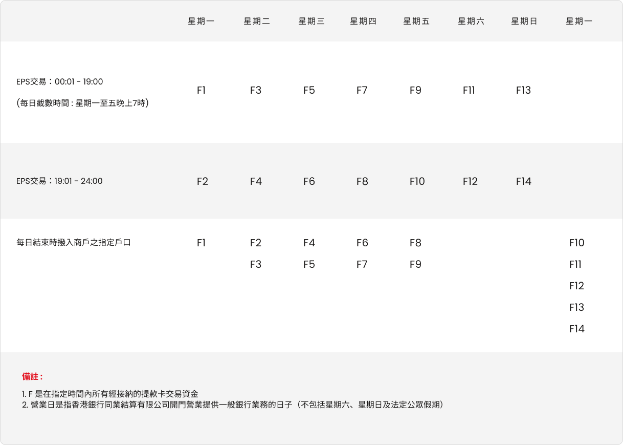 EPS商戶服務的截數時間及結算處理